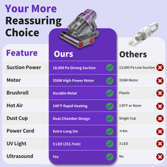 Prettycare Mattress Vacuum Bed Vacuum Cleaner with UV-C Light, Hyper Helix Motor with 16Kpa Strong Suction & 33000 RPM/Min Tapping, HEPA Filter,149℉ Heat & Ultrasonic & Anion for Bed and Pet